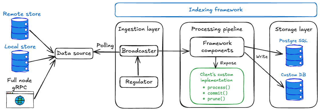Custom indexer architecture